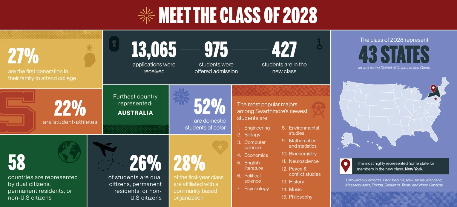 Infographic of Class of 2028 demographics