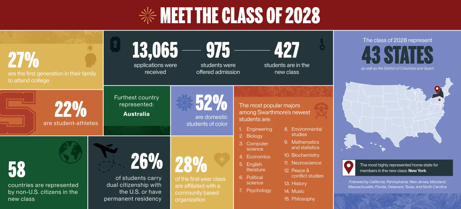 Infographic breaking down demographics for the Class of 2028