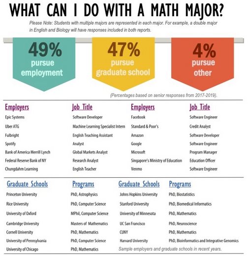 Dartmouth Math Major Requirements