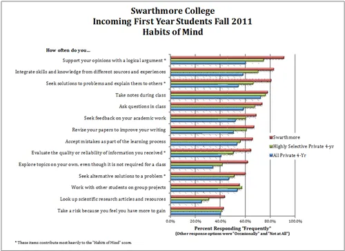 Fall 2011 Habits of Mind chart